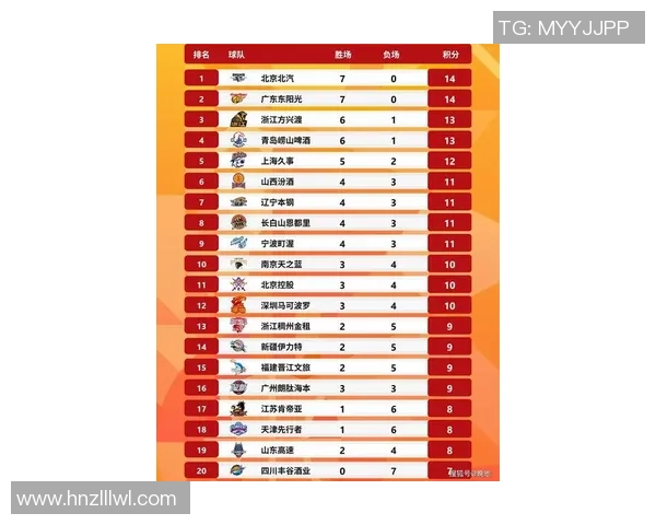 北京篮球队在联合会杯积分榜中以65分稳居第一名表现出色